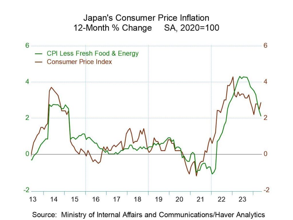 Japan’s Core Inflation Slows Yet Stays Above Target, Sparking Rate Hike Speculation