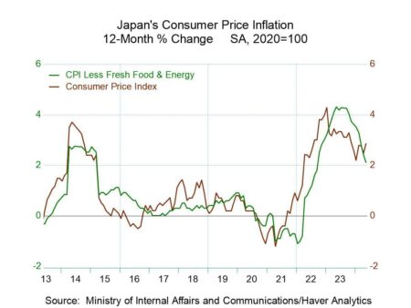 Japan’s Core Inflation Slows Yet Stays Above Target, Sparking Rate Hike Speculation