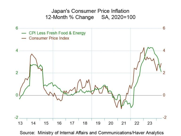 Japan’s Core Inflation Slows Yet Stays Above Target, Sparking Rate Hike Speculation