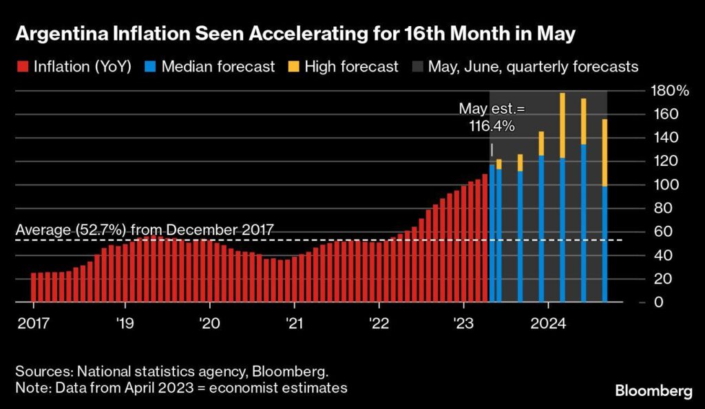 Argentina’s Inflation Set to Spike in June After May’s Slowdown