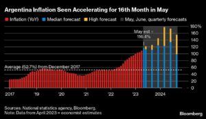 Argentina’s Inflation Set to Spike in June After May’s Slowdown
