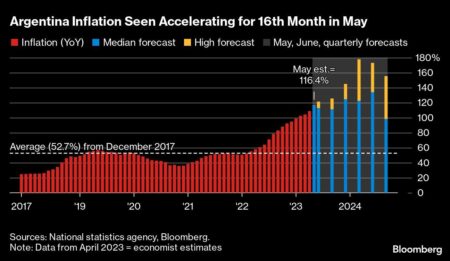 Argentina’s Inflation Set to Spike in June After May’s Slowdown