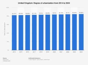 The Dynamic Transformation of Urban Life in the United Kingdom: A Decade of Change from 2014 to 2024