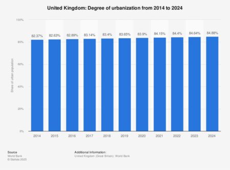 The Dynamic Transformation of Urban Life in the United Kingdom: A Decade of Change from 2014 to 2024