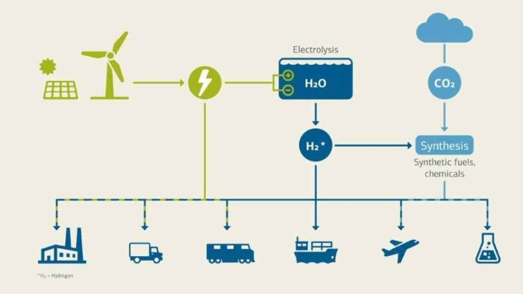Germany’s H2Mare Unveils Revolutionary Offshore Platform for Green Hydrogen and Power-to-X Innovation