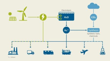 Germany’s H2Mare Unveils Revolutionary Offshore Platform for Green Hydrogen and Power-to-X Innovation