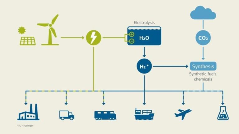 Germany’s H2Mare Unveils Revolutionary Offshore Platform for Green Hydrogen and Power-to-X Innovation