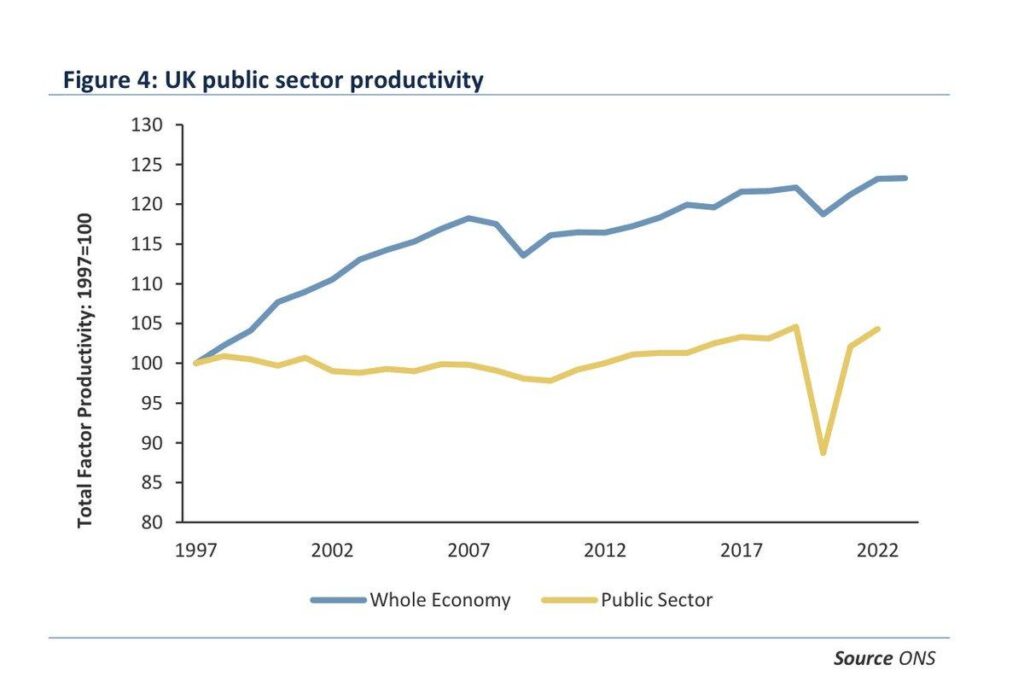 UK Public Sector Productivity Improves but Still Falls Short of Pre-Pandemic Heights