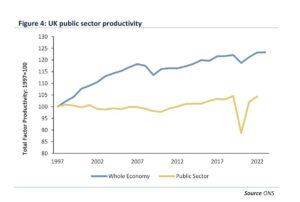 UK Public Sector Productivity Improves but Still Falls Short of Pre-Pandemic Heights
