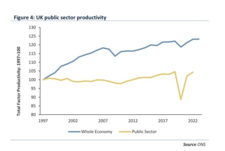 UK Public Sector Productivity Improves but Still Falls Short of Pre-Pandemic Heights