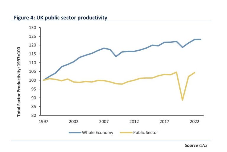 UK Public Sector Productivity Improves but Still Falls Short of Pre-Pandemic Heights UK Public Sector Productivity Improves but Still Falls Short of Pre-Pandemic Heights