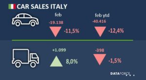 Italy’s New Car Sales Fall 5.11% in July: Exploring the Reasons Behind the Drop