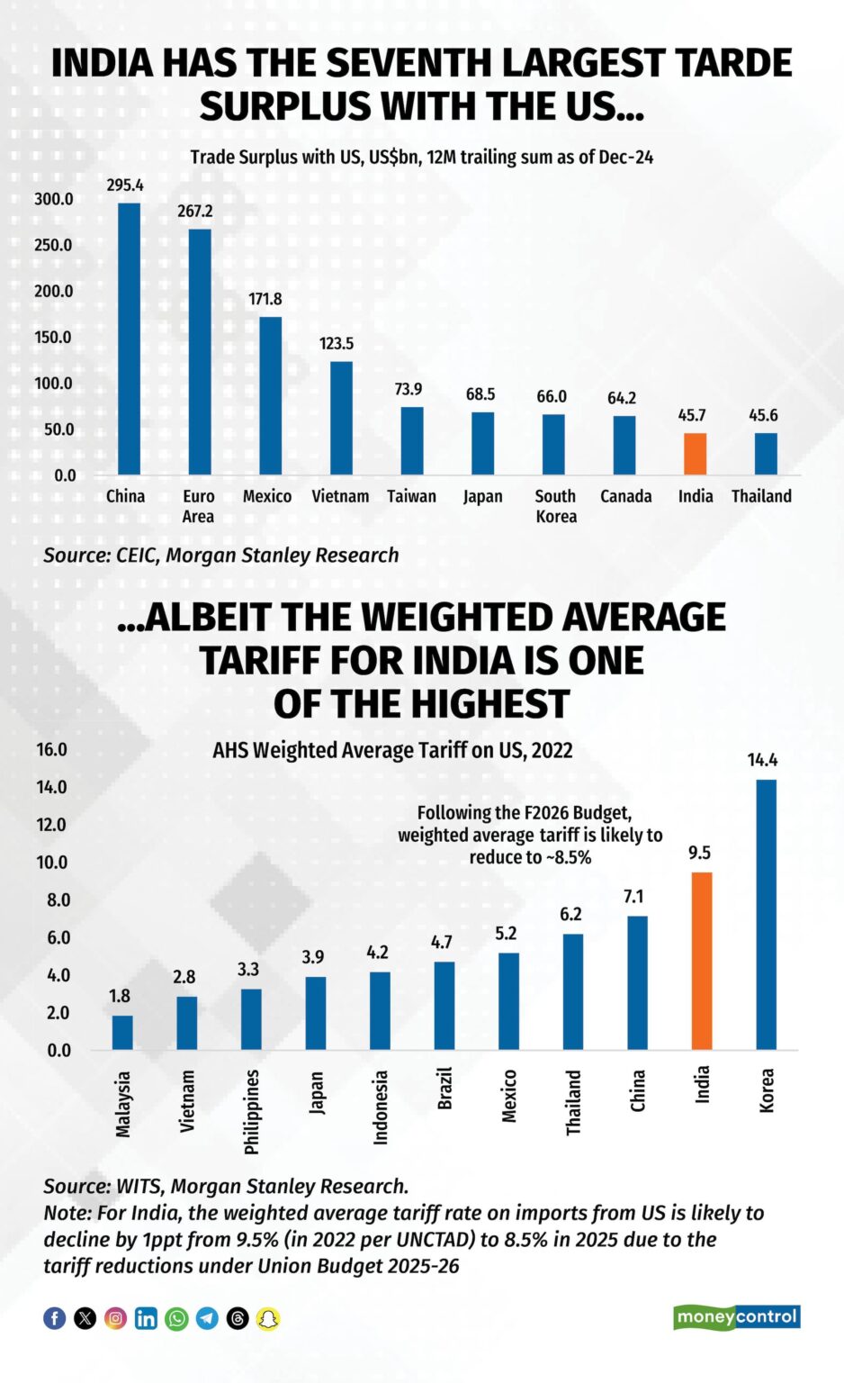US Economy Faces New Challenges as Trump’s Tariffs on India Kick In – Live Updates