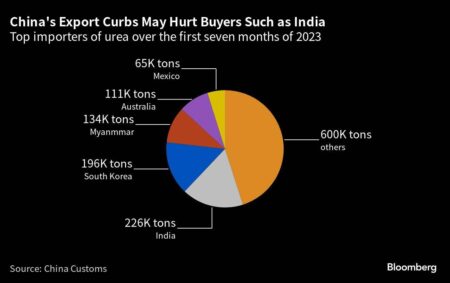 China Loosens Urea Export Limits to India, Marking a Boost in Bilateral Ties