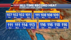 Europe Sizzles in Unprecedented Heatwave, Impacting Millions Across the Continent