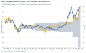 Japan’s 10-Year Yield Soars on Hawkish BOJ Signals
