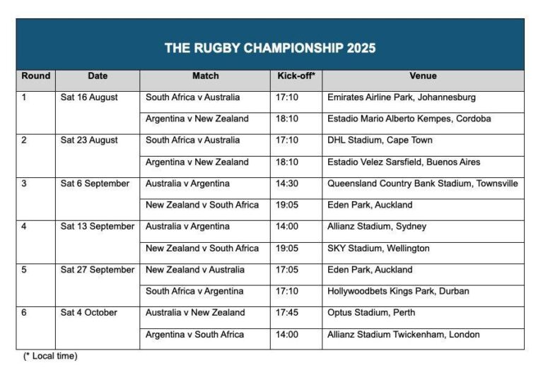 Rugby Championship 2025: Epic Clash Looms Between Argentina and New Zealand – Game 2 Preview