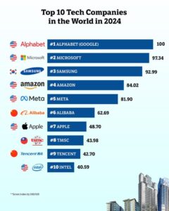 The 10 Tech Giants Driving the Future of the UK