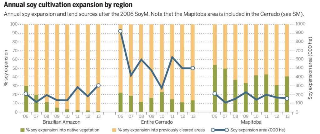 Inside Brazil’s Soy Moratorium Battle: What It Means and What Comes Next