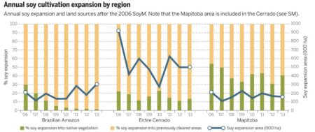 Inside Brazil’s Soy Moratorium Battle: What It Means and What Comes Next