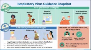 Uncovering the Latest Trends and Insights in Respiratory Illnesses