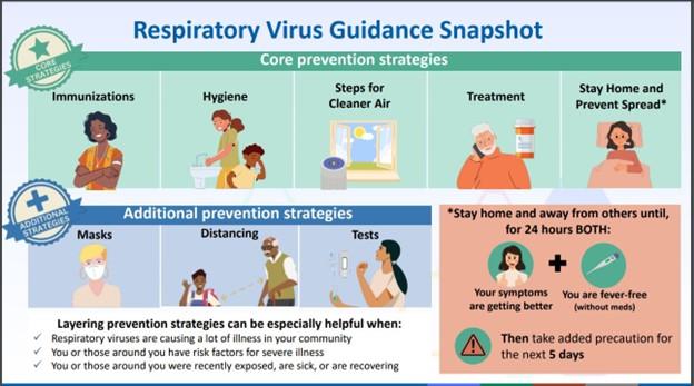 Uncovering the Latest Trends and Insights in Respiratory Illnesses