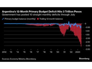 Argentina’s 2026 Budget Focuses on Fiscal Balance While Increasing Social Spending