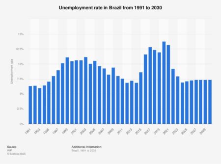 Brazil Experiences Stunning Plunge in Unemployment Rates