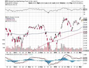 Is WisdomTree India Earnings ETF (EPI) the Right Investment for You Today?
