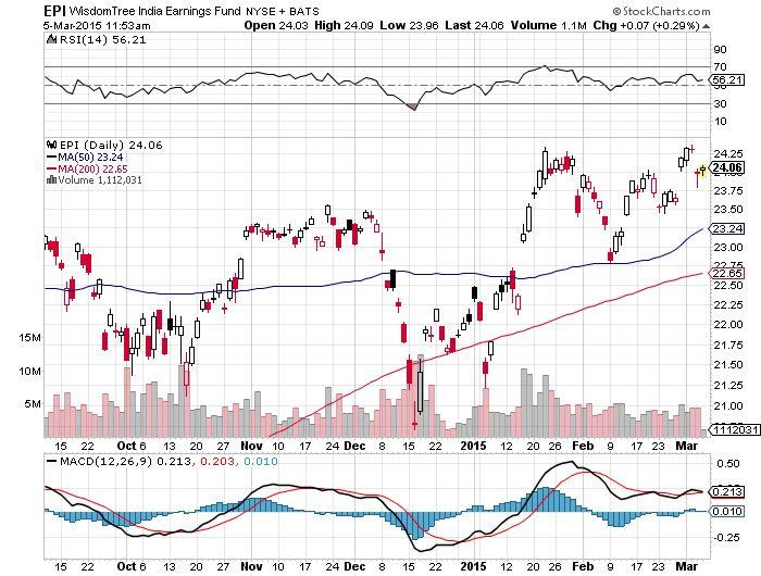 Is WisdomTree India Earnings ETF (EPI) the Right Investment for You Today?