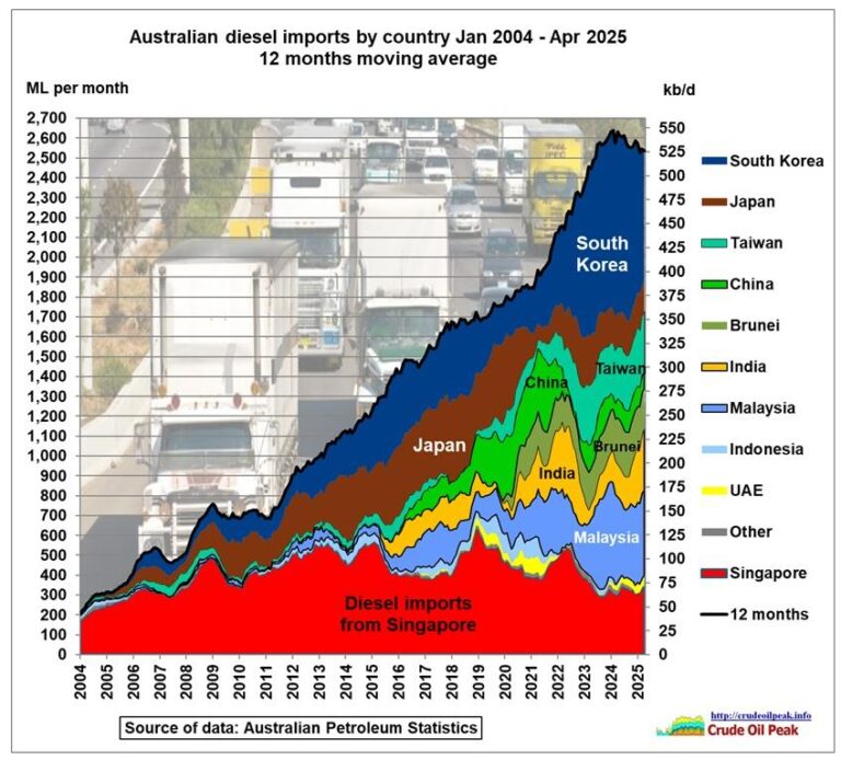 Exploring Australia’s Emerging Petroleum Trends and Key Insights