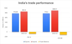 Discover India’s Leading Exports, Imports, and Major Trade Partners