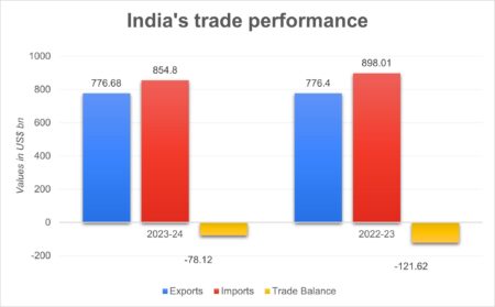 Discover India’s Leading Exports, Imports, and Major Trade Partners