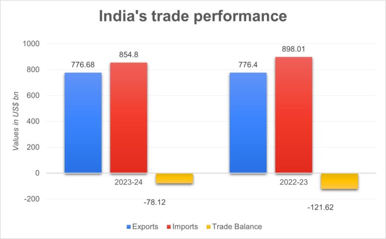 Discover India’s Leading Exports, Imports, and Major Trade Partners