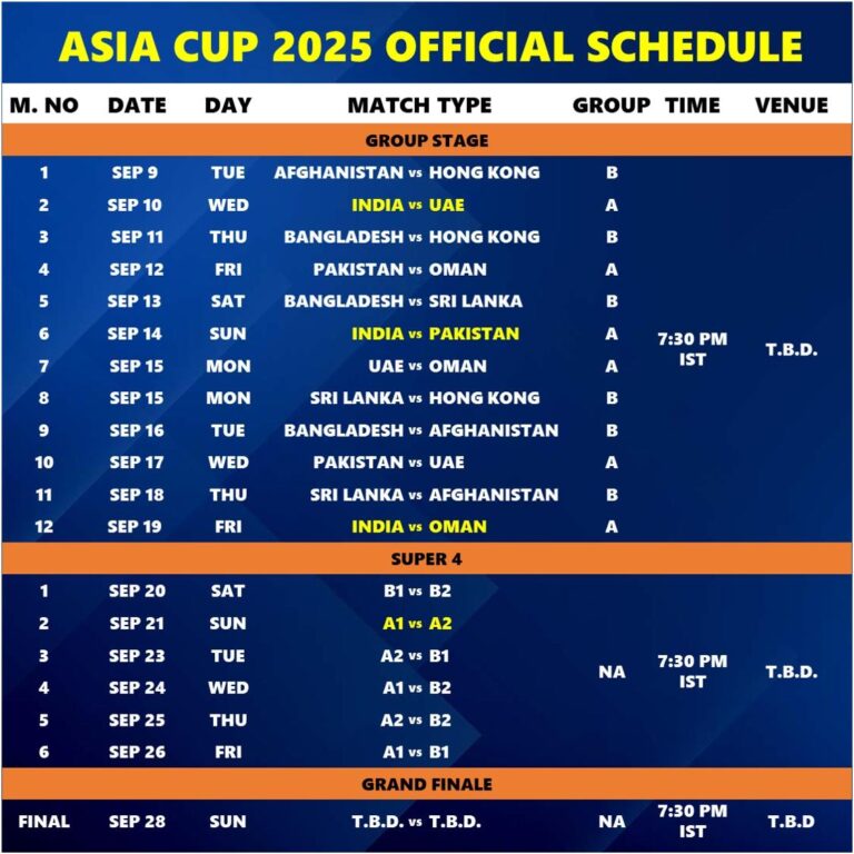 India Clinches Thrilling Victory Over Pakistan to Retain Asia Cup 2025 Title in Dubai