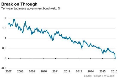 Japan’s Bond Yields Soar to 16-Year Peak on Growing Rate Hike Speculation