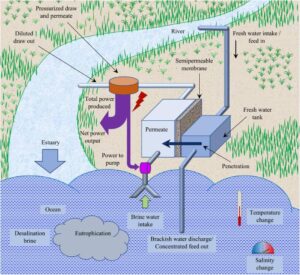 Japan Unveils Asia’s First Osmotic Power Plant Operating Around the Clock Using Fresh and Seawater