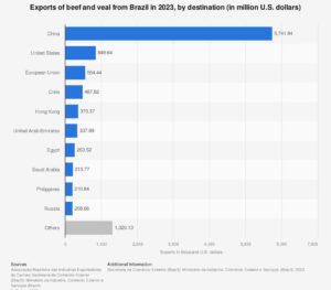 Brazil’s Beef Exports to China Skyrocket as Global Trade Landscape Shifts