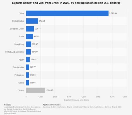 Brazil’s Beef Exports to China Skyrocket as Global Trade Landscape Shifts