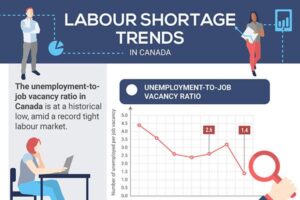 Canada’s Job Market Soars in September, Exceeding All Expectations