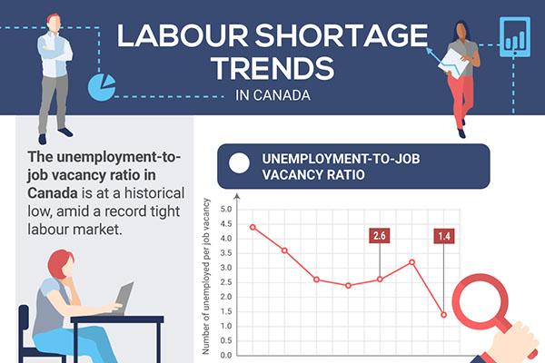 Canada’s Job Market Soars in September, Exceeding All Expectations
