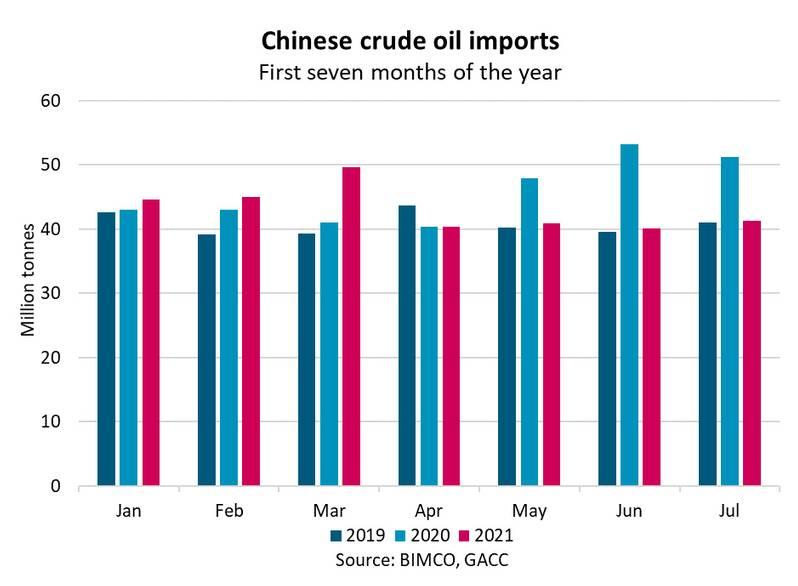 China’s September Oil Imports Surge 3.9% Year-on-Year Despite August Slowdown