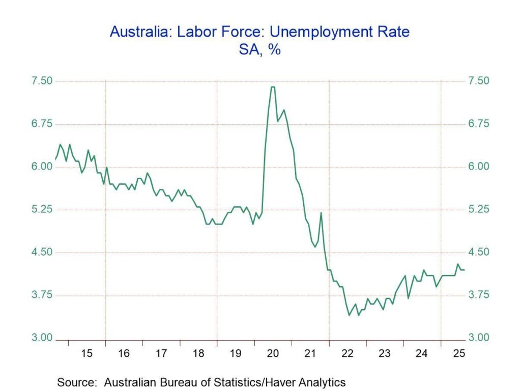 Australian Unemployment Hits 4-Year High, Fueling Speculation of Rate Cuts Australian Unemployment Hits 4-Year High, Fueling Speculation of Rate Cuts