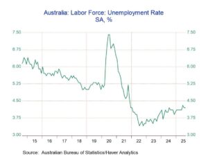 Australian Unemployment Hits 4-Year High, Fueling Speculation of Rate Cuts