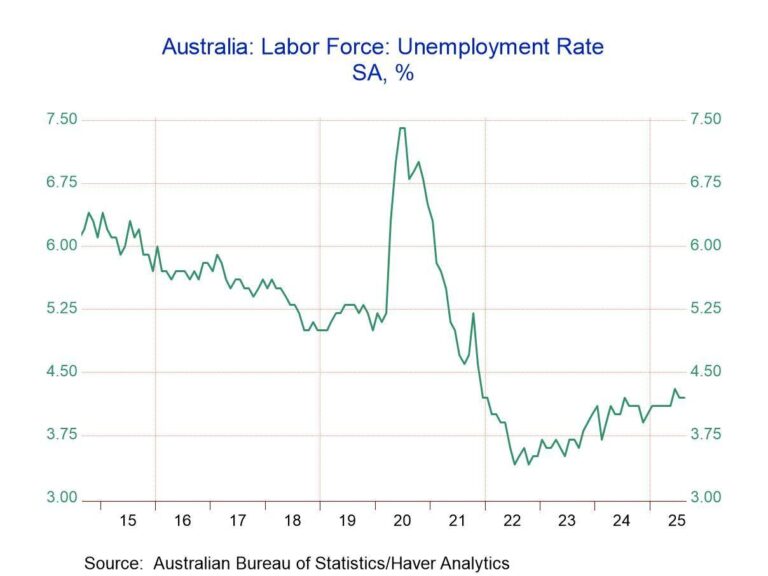 Australian Unemployment Hits 4-Year High, Fueling Speculation of Rate Cuts