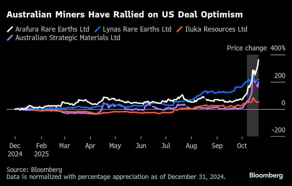 US and Australia Launch Rare Earths Partnership, Yet China’s Dominance Holds Strong US and Australia Launch Rare Earths Partnership, Yet China’s Dominance Holds Strong