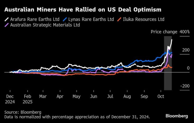 US and Australia Launch Rare Earths Partnership, Yet China’s Dominance Holds Strong