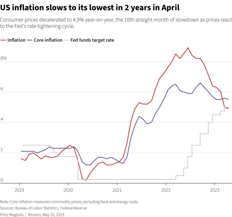 Inflation Accelerates Sharply to 3.2% in September Quarter, Marking a Significant Rise from June