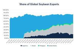 Brazil’s Soybean Exports to China May Fall Short of Expectations