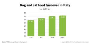 Italy’s Pet Food Market Poised to Skyrocket Past USD 5.79 Billion by 2030